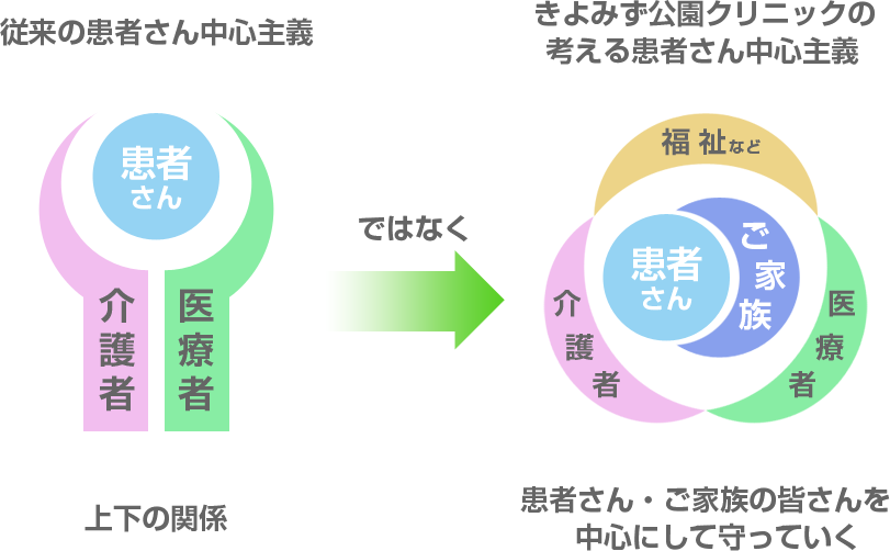 きよみず公園クリニックでは患者さんが上の関係で考えるのではなく、患者さんやご家族を中心に、医療者、介護者、福祉などが守っていく考え方です。